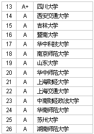 2007中国大学社会科学A等学校