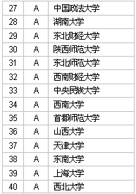 2007中国大学社会科学A等学校