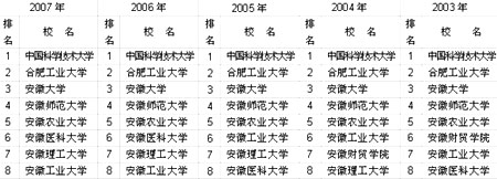 2003-2007年安徽省大学前8名排行