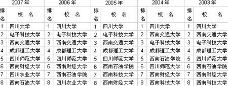 2003-2007年四川省大学前8名排行