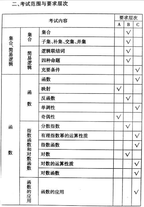 2007年高考考试说明:理科数学(北京卷)