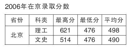 北京机械工业学院07年在京计划:新增传播学