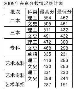 北京城市学院07年在京招生计划:不设分数级差