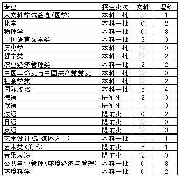 中国人民大学07年在京招生计划:双学位读五年