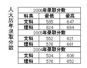 中国人民大学07年在京招生计划:双学位读五年