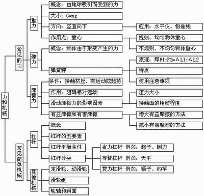 理综:做好知识的归纳和梳理