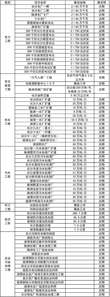 长株潭城市群区域规划·基础设施(组图)