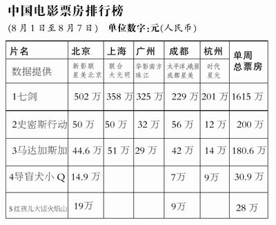 七剑排行_内地电影排行榜:徐克《七剑》强势领跑(附图)