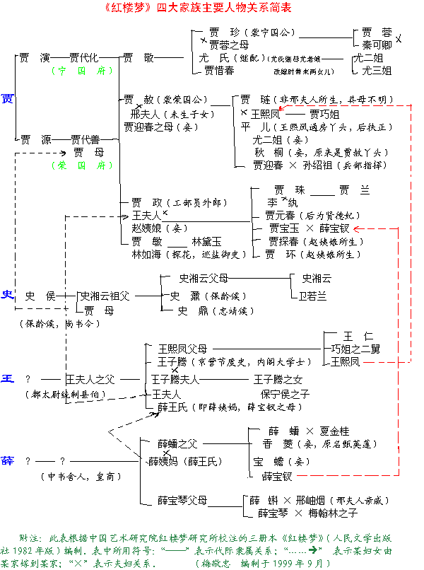 资料图片:红楼梦剧中人物关系图详解