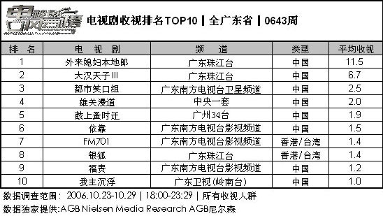 《电视剧风云榜》热播排行(10.23-10.29)-广东