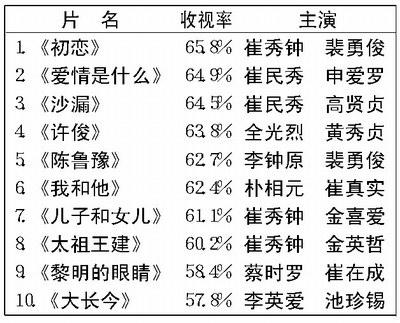 韩国史上电视剧收视率前10《初恋》列榜首(图