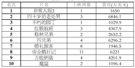 2019美国票房排行榜_北美票房排行榜(2)