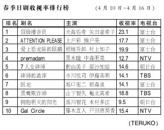 2020日剧收视率排行榜_日剧一周综述 最后的警官 创最差成绩