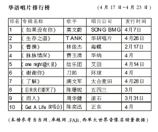 (电影、电视剧、唱片)排行榜[4.29]