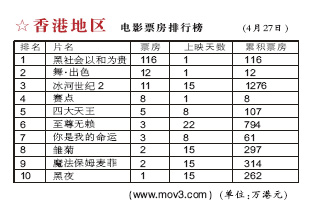 (电影、电视剧、唱片)排行榜[4.29]