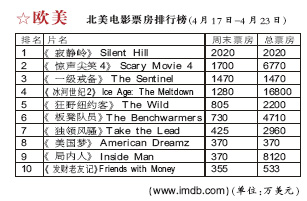 (电影、电视剧、唱片)排行榜[4.29]