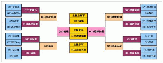 [16强至决赛晋级表]