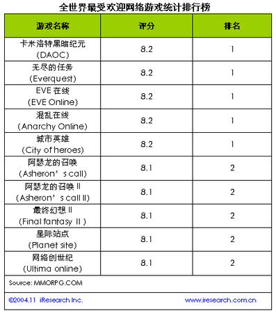 iResearch:全世界最受欢迎网络游戏排行榜