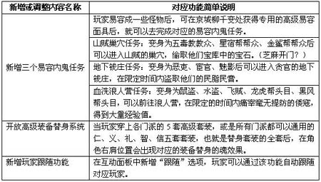 《侠义道》14日开放内鬼和替身系统