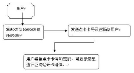 联通星级客户标准