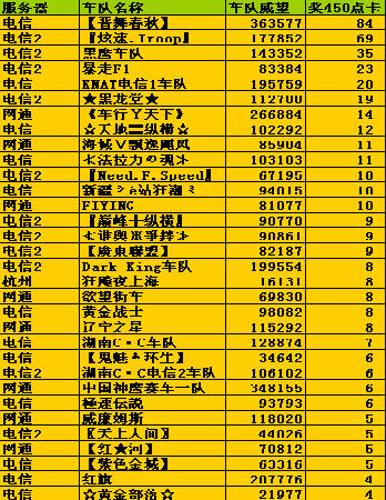 《飚车》五月奖励揭晓 豪门车队再领风骚