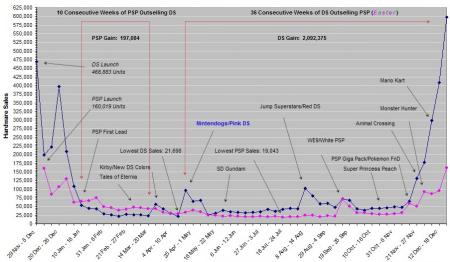 新浪游戏_2005年PSP NDS在销量情况比较图