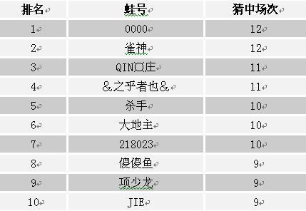 世界杯有奖竞猜 蛙园变身足球狂热吧_手机游戏