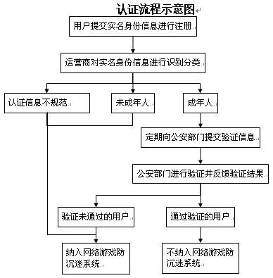 认证流程示意图