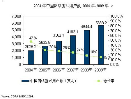 2004年度中国网络游戏出版市场分析
