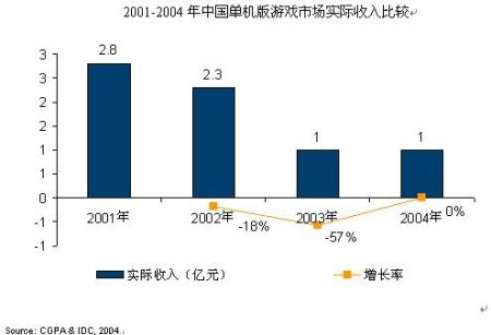 新浪游戏_2004年度中国PC单机游戏市场分析