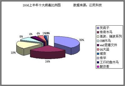 上半年十大病毒排行 传奇木马排第二_产业服务