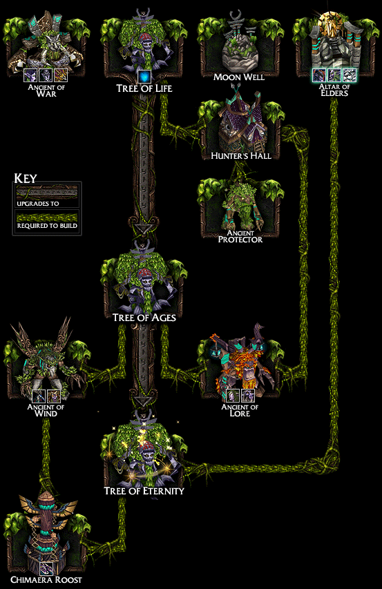 Night Elf Tech-tree