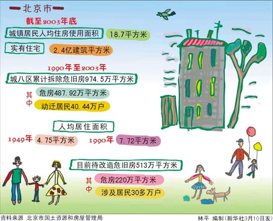 北京市城镇居民人均住房使用面积达18.7平方米