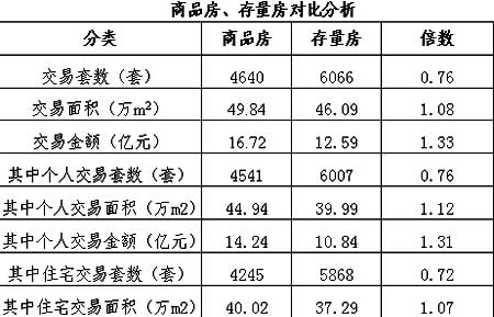 青岛一季度房地产市场:商品房交易量低于存量房