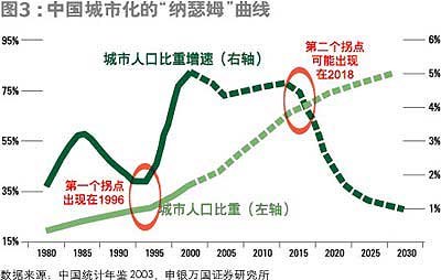 中国城镇人口_2010年中国城镇人口