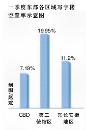 一季度整售四座写字楼