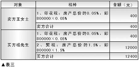 营业税调整 二手商品房卖方交税差异巨大