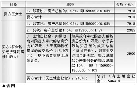 营业税调整 二手商品房卖方交税差异巨大