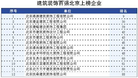 建筑装饰百强企业揭晓 12家北京企业榜上有名