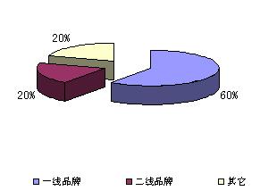 2006年度地板行业报告 销售分析(组图)