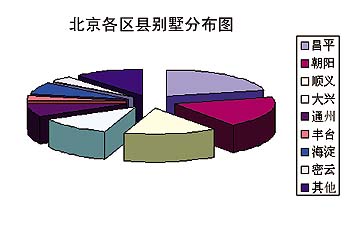 中房指数:2003年北京别墅市场走势分析(图)