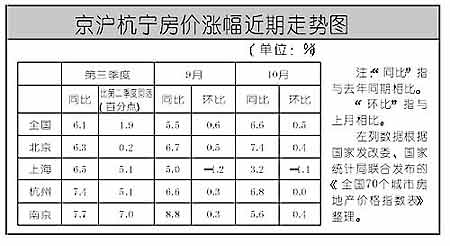 京沪杭宁四地楼市比拼 北京开发商死扛房价(图