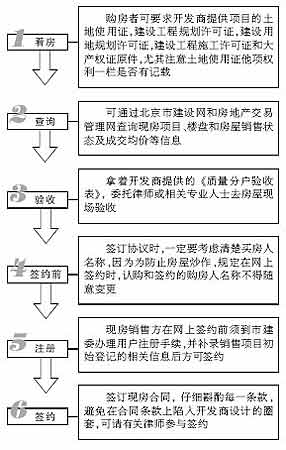 2006年网上签约现房合同流程及费用明细