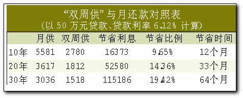 佰万房贷十年期月供多少