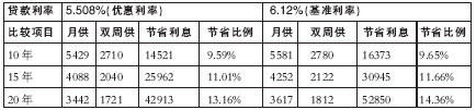 双周供可办转按揭20年贷30万可省5万元(图)