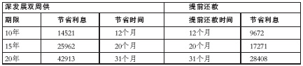 双周供可办转按揭20年贷30万可省5万元(图)