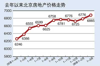 前两月北京房价涨17.3% 有多少调控牌可期待