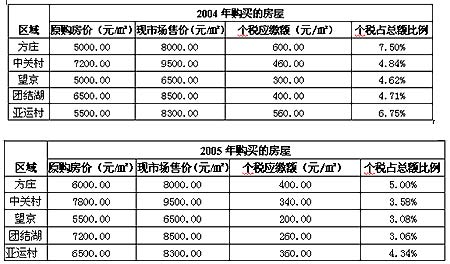 未满5年二手商品房出售时需要交多少个税(图)