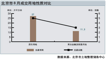 8月北京土地供应加速对抑制房价涨幅有作用
