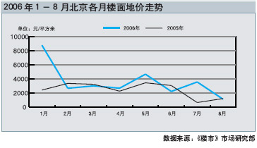 8月北京土地供应加速对抑制房价涨幅有作用